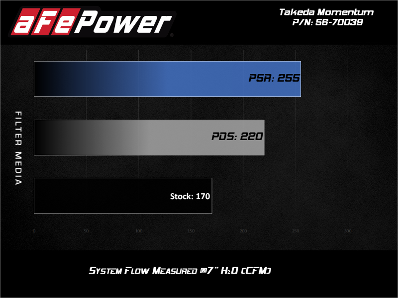 aFe 15-19 Subaru Outback H4-2.5L Takeda Momentum Cold Air Intake System w/ Pro 5R Media