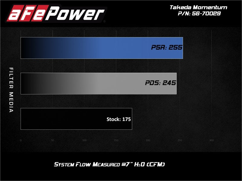 aFe Takeda Momentum 12-17 Hyundai Veloster Pro DRY S Cold Air Intake System (Non-Turbo)