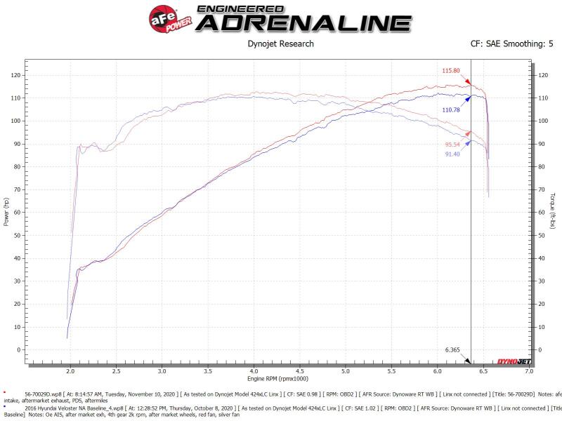 aFe Takeda Momentum 12-17 Hyundai Veloster Pro DRY S Cold Air Intake System (Non-Turbo)