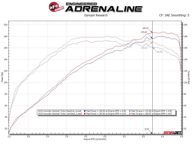 aFe Takeda 2-1/2in to 3in SS-304 Cat-Back Exhaust w/ C/F Tips 13-17 Hyundai Veloster L4-1.6L