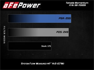 aFe Takeda Momentum 12-17 Hyundai Veloster Pro 5R Cold Air Intake System (Non-Turbo)