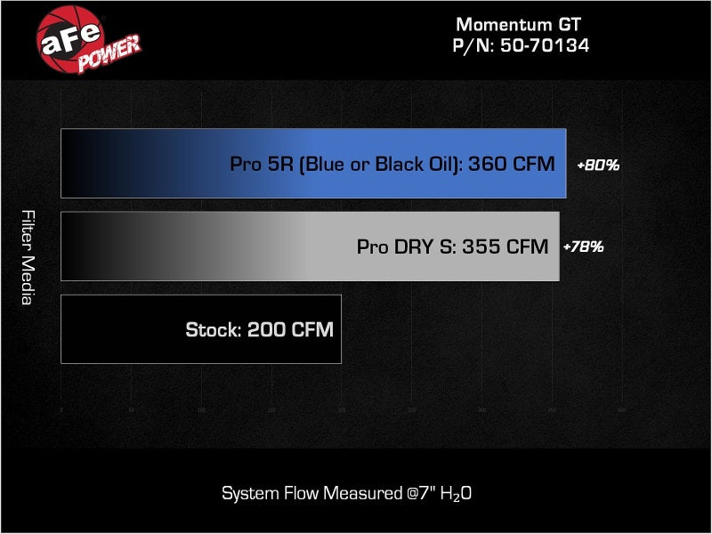 aFe Toyota Hilux 15-25 V6-4.0L Momentum GT Cold Air Intake System w/ Pro DRY S Filter