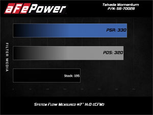 aFe Takeda Momentum 13-17 Hyundai Veloster Cold Pro 5R Air Intake System