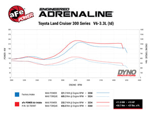 aFe Momentum HD Cold Air Intake System w/ Pro DRY S Filter 2022 Toyota Land Cruiser V6-3.3L (td)