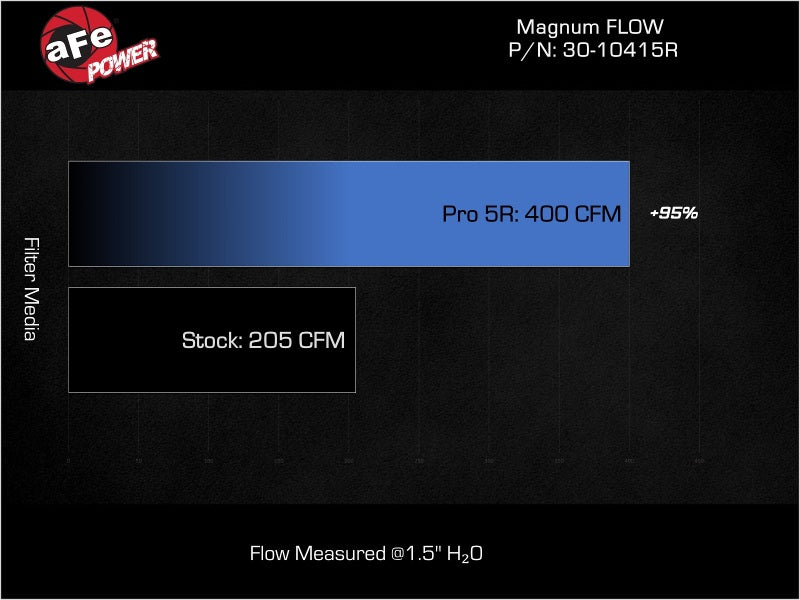 aFe Magnum FLOW OE Replacement Air Filter w/ Pro 5R Media Isuzu D-Max 12-24 L4-3.0L (td)
