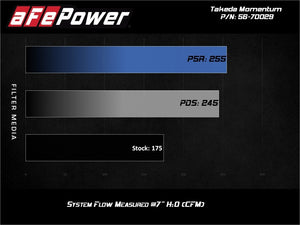 aFe Takeda Momentum 12-17 Hyundai Veloster Pro DRY S Cold Air Intake System (Non-Turbo)
