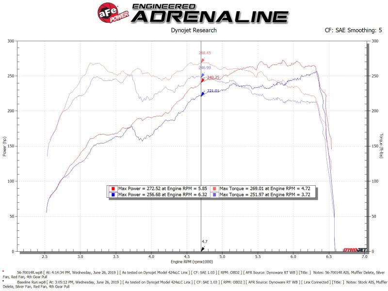 aFe Takeda Momentum Pro 5R Cold Air Intake System Subaru WRX STI 18-19 H4-2.5L