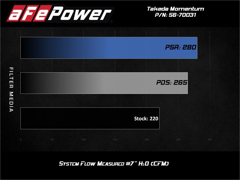 aFe 19-20 Toyota Corolla Takeda Momentum Cold Air Intake System w/ Pro 5R Media