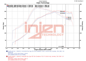 Injen 15-20 Subaru STI Cat Back Exhaust w/ Quad Titanium Tips